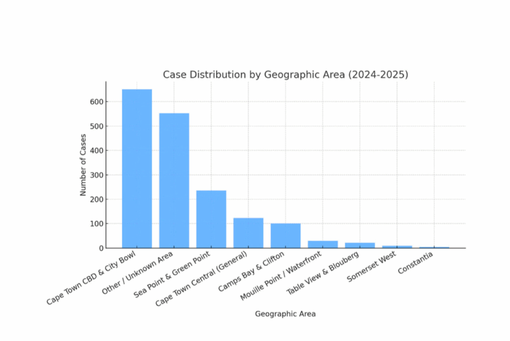 case distribution table 1