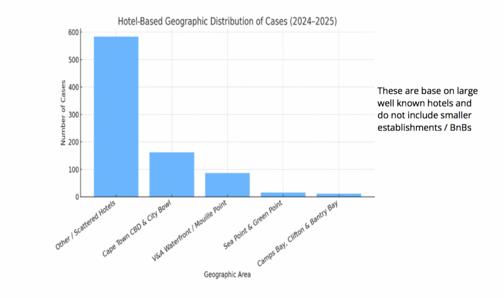 case distribution table 2