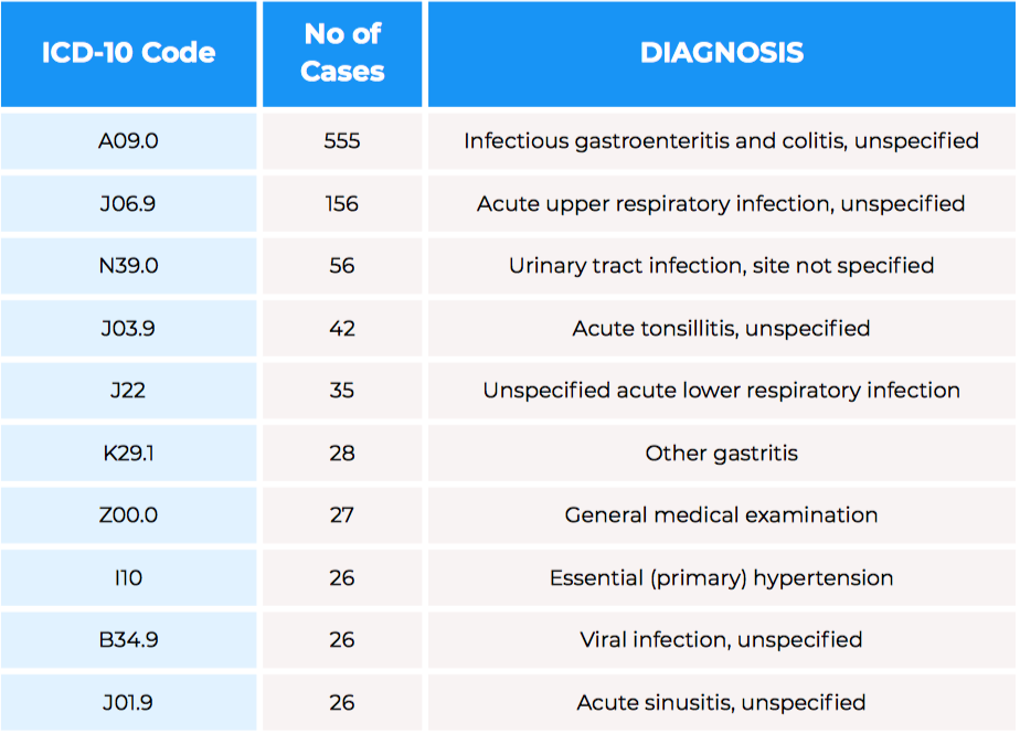 Clinical Conditions table