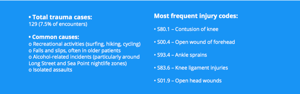 Injury and Trauma Cases stats